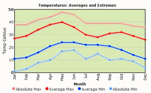 File:Average temperature of neemuch.jpg