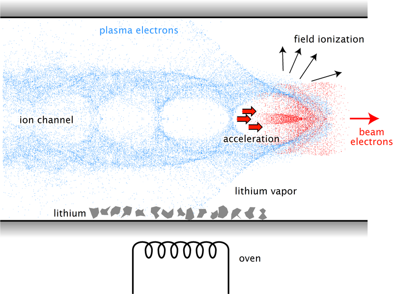 File:Illustration Plasma Wakefield Acceleration.png