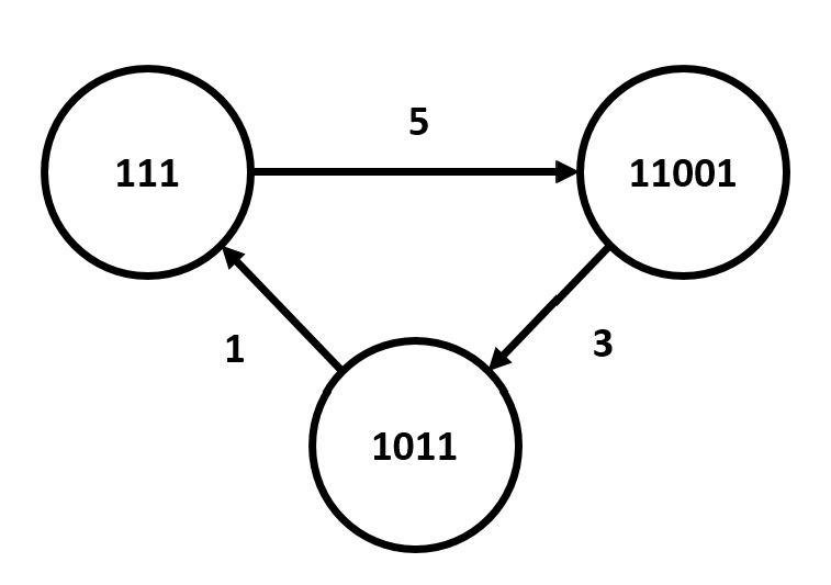 File:Siteswap 531 state diagram.png