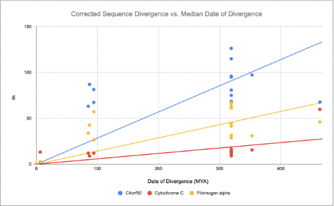 File:C4orf50 evolution rate graph.png