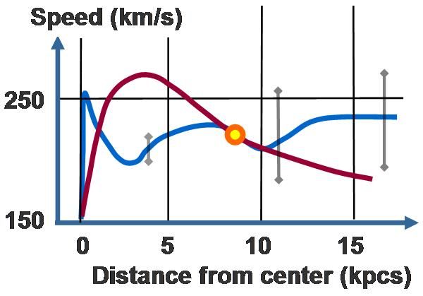 File:Rotation curve (Milky Way).JPG