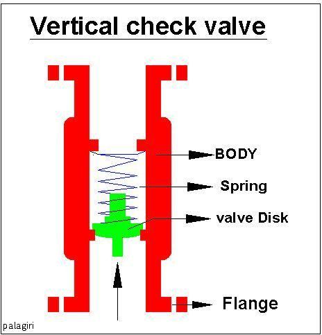 File:Vertical check valve.jpg