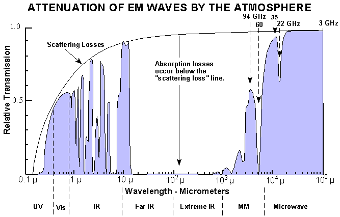 File:Atmosphärische Absorption.png