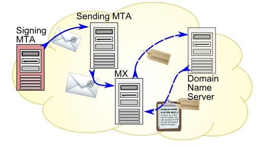 File:DomainKeys Identified Mail (DKIM).png