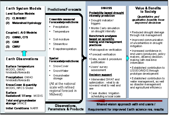 File:Drought Mitigation Decision Support System.png