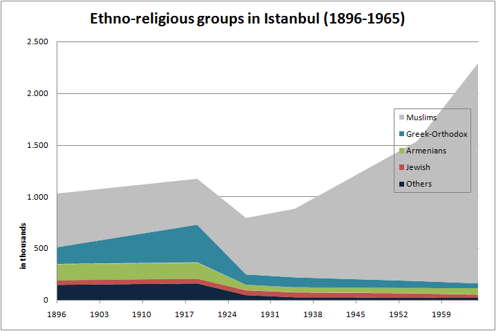 File:Ethno religious groups Istanbul.png