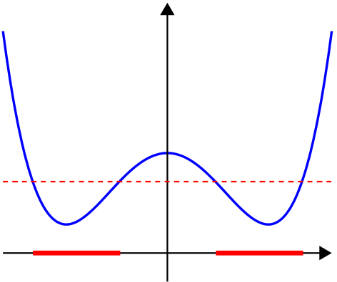 File:Nonquasiconvex function.png