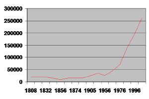 File:Sari Population Graph.jpg