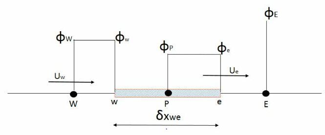 File:Upwind scheme for positive flow direction.jpg