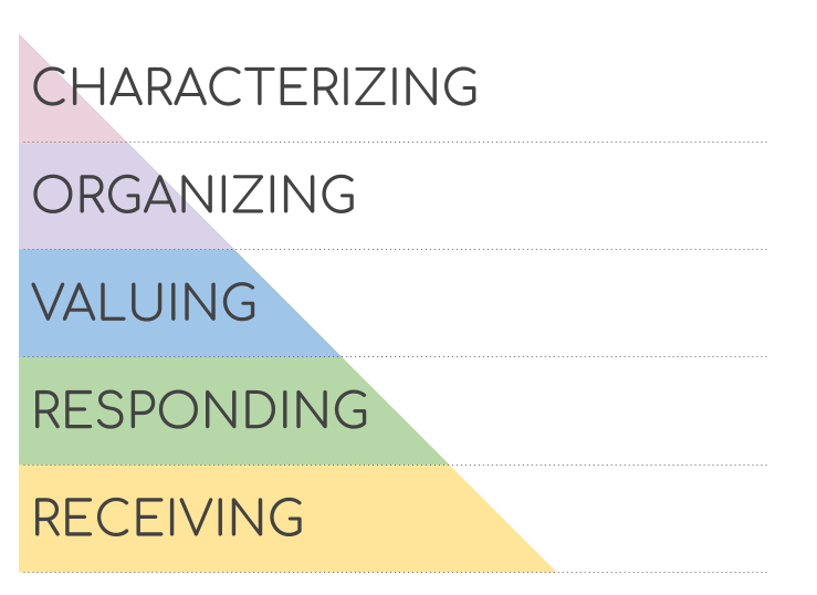 File:BloomsTaxonomy-Affective 01.png