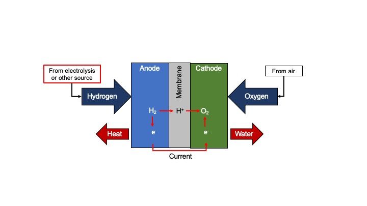 File:Hydrogen fuel cell schematic.jpg