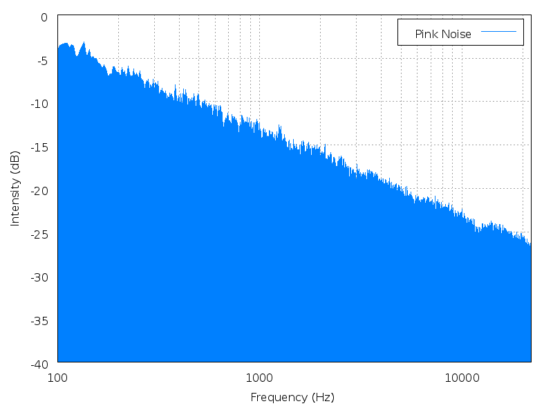 File:Pink noise spectrum.png