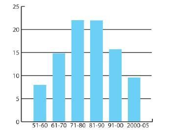 File:India constitutional amendments per decade.JPG