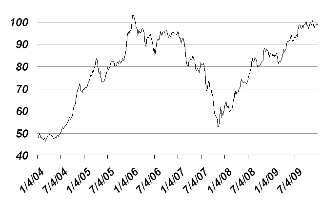 File:DowJones1904to1909.png