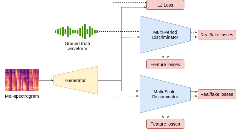 File:HiFi-GAN model architecture.png