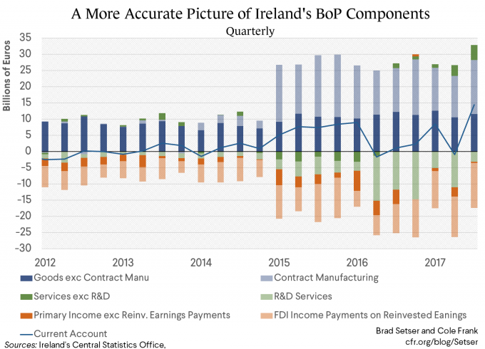 File:Ireland Balance of Payment Components (2012-2017).png