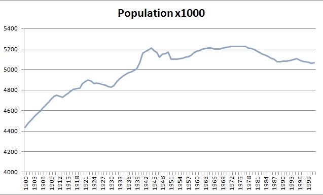 File:ScotlandPop1901-2001.jpg