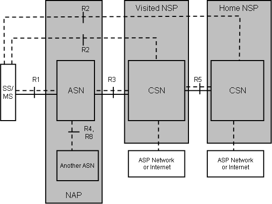 File:WiMAXArchitecture.png