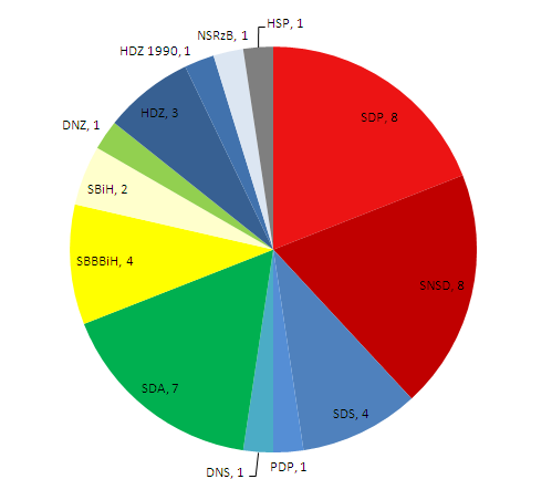 File:BiH election 2010 by party.PNG