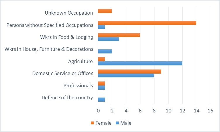 File:Occupational Employment graph for 1881..jpg