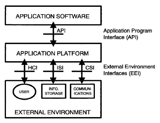 File:Open System Environment Reference Model.jpg