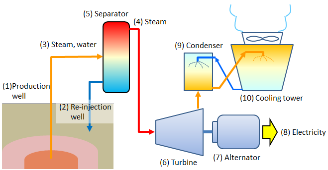 File:Schematic-Condensing-Geothermal-PowerPlant-Eng.PNG