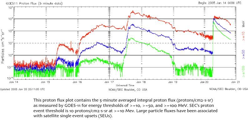 File:Solar activity 012005.JPG