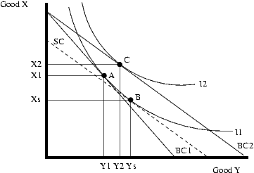 File:Substitution effect.png