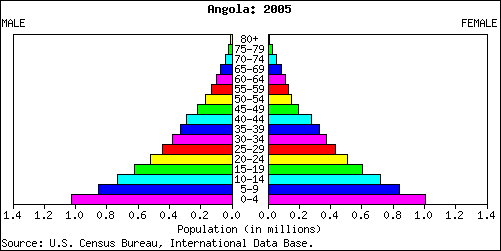 File:Angola population pyramid 2005.png