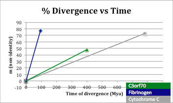 File:C3orf70 Rate of Divergence.png