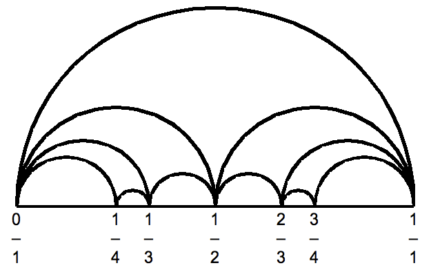 File:Farey diagram horizontal arc 4.png