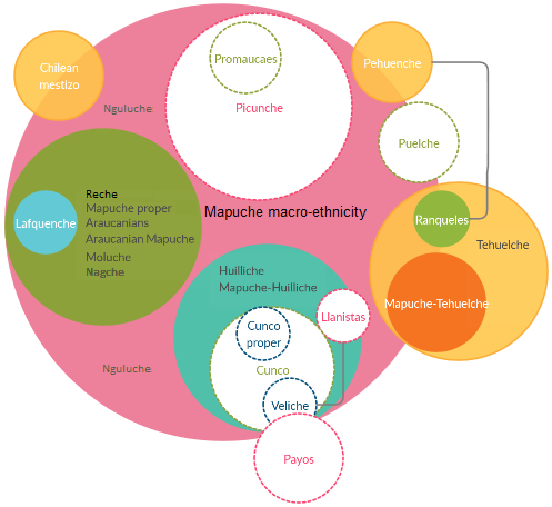 File:Mapuche macro-ethnicity.png