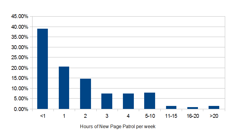 File:Hours a week spent patrolling.png