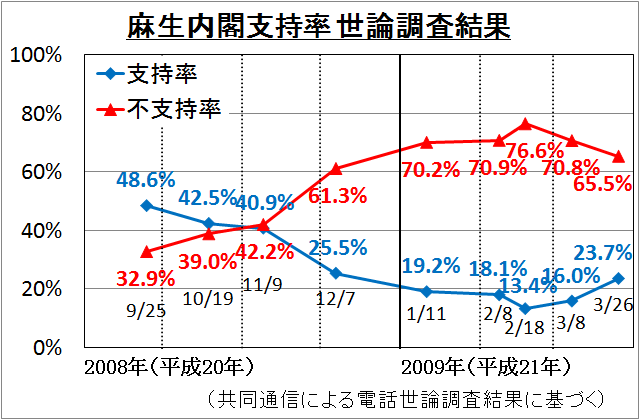 File:麻生内閣の支持率推移.png