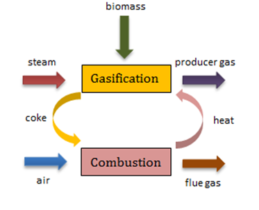 File:Gasification Process Flowchart.PNG