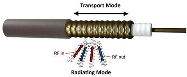 File:Leaky feeder cable.jpg