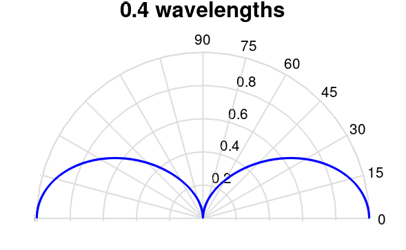 File:Monopole radiation pattern 0.4 wavelength.png