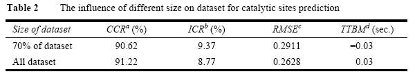 The influence of different size on dataset for catalytic sites prediction