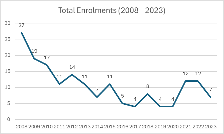 File:Abergowrie State School Historical Enrolment Data.png