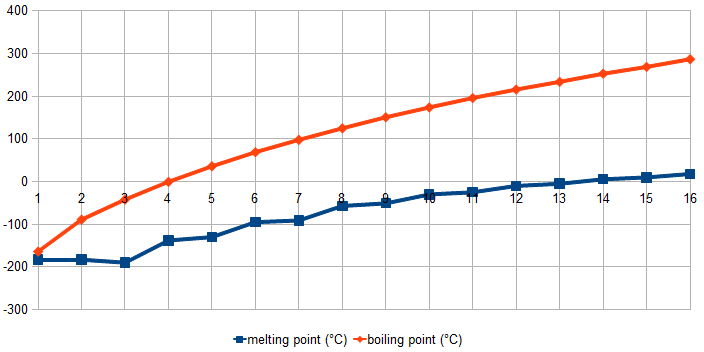 File:AlkaneBoilingMeltingPoint.png