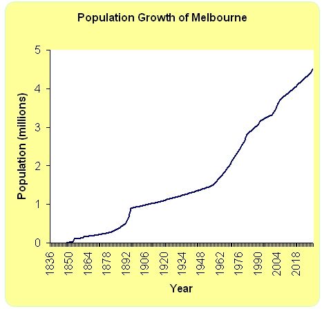 File:Melb pop growth.jpg