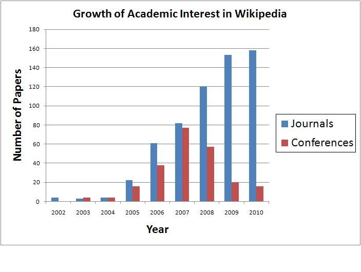 File:Academic Wikipedia 05 2011.jpg