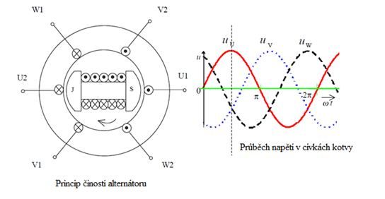 File:Princip Synchronního generátoru.JPG