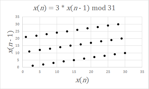 File:Spectral test of 3x mod 31.png