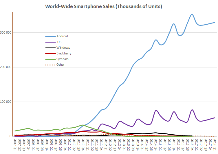 File:World Wide Smartphone Sales.png