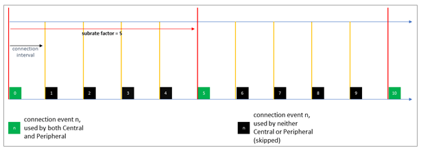 File:Bluetooth LE subrated connection basic concept.png