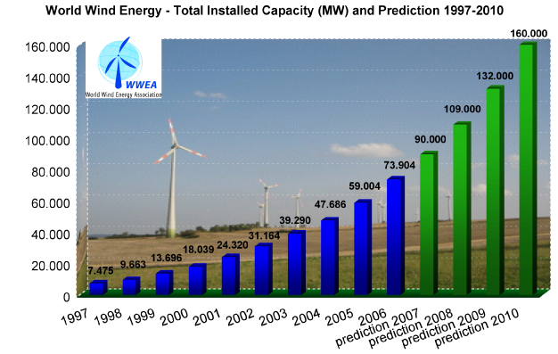 File:Wind 2006andprediction en.png