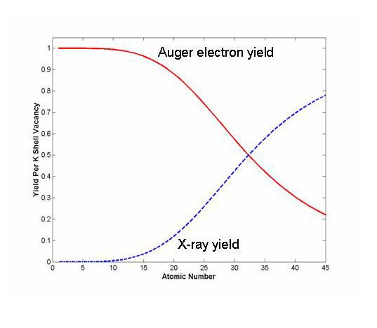 File:Auger Yield.JPG