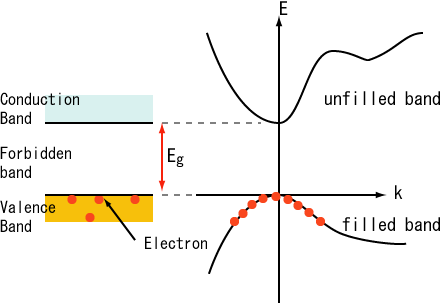 File:BandDiagram-Semiconductors-E.PNG