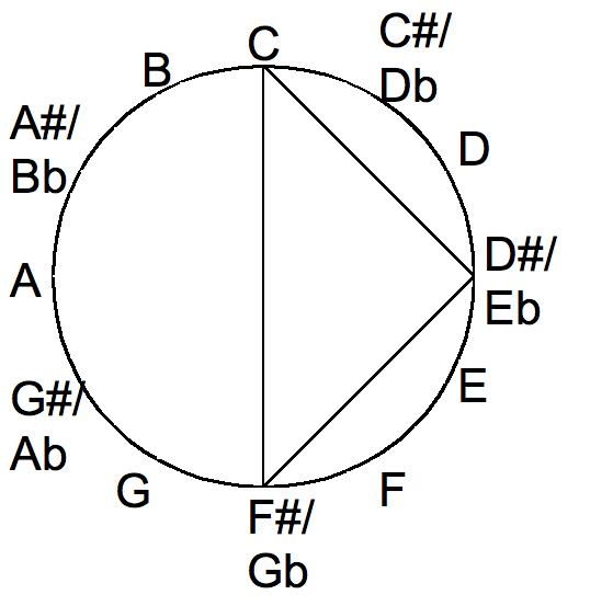 File:Diminished chord in the chromatic circle.png